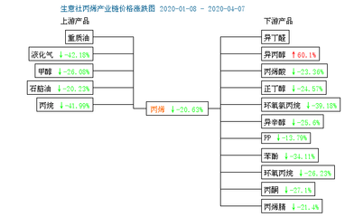 4月7日丙烯产业链指数为52.49